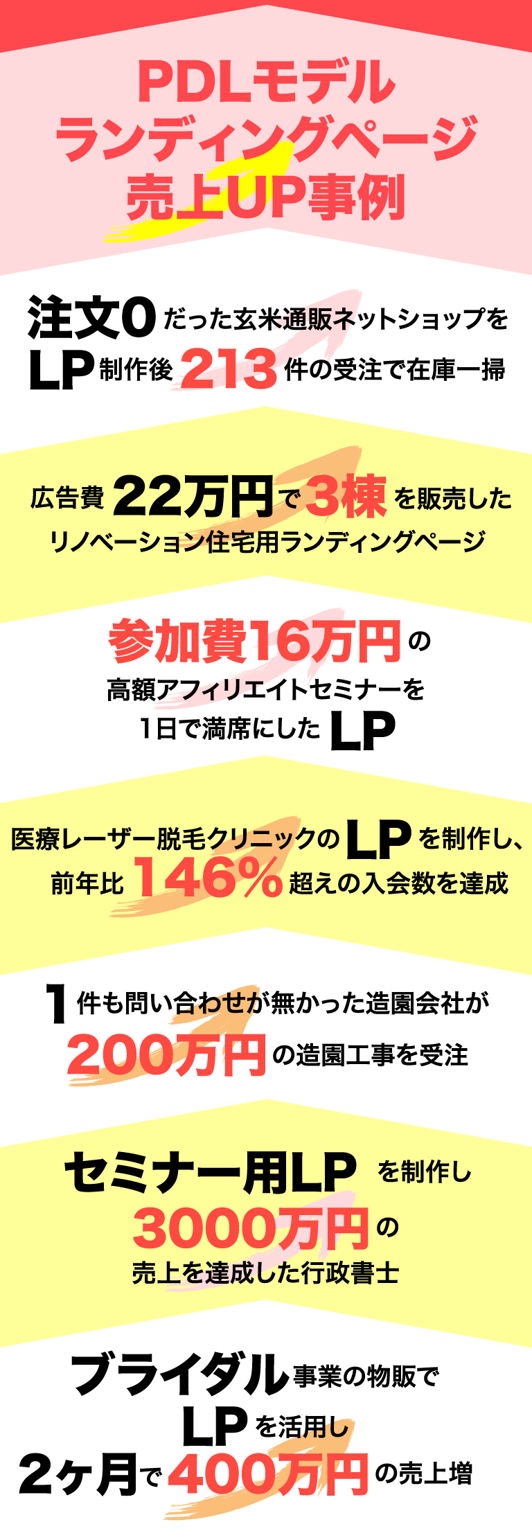 PDLモデルランディングページ売り上げUP事例