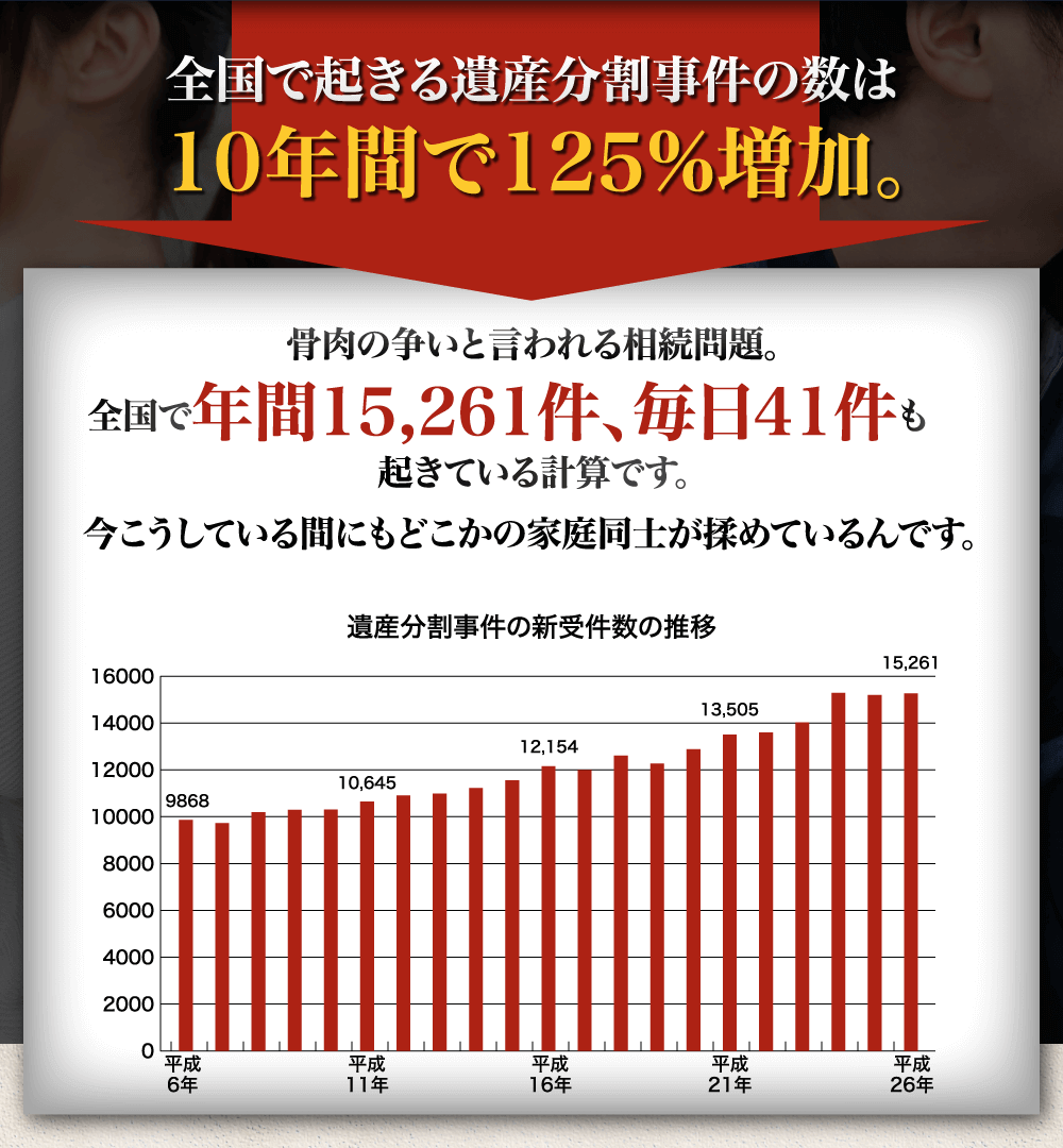 全国で起きる遺産分割事件の数は10年間で125%増加。
