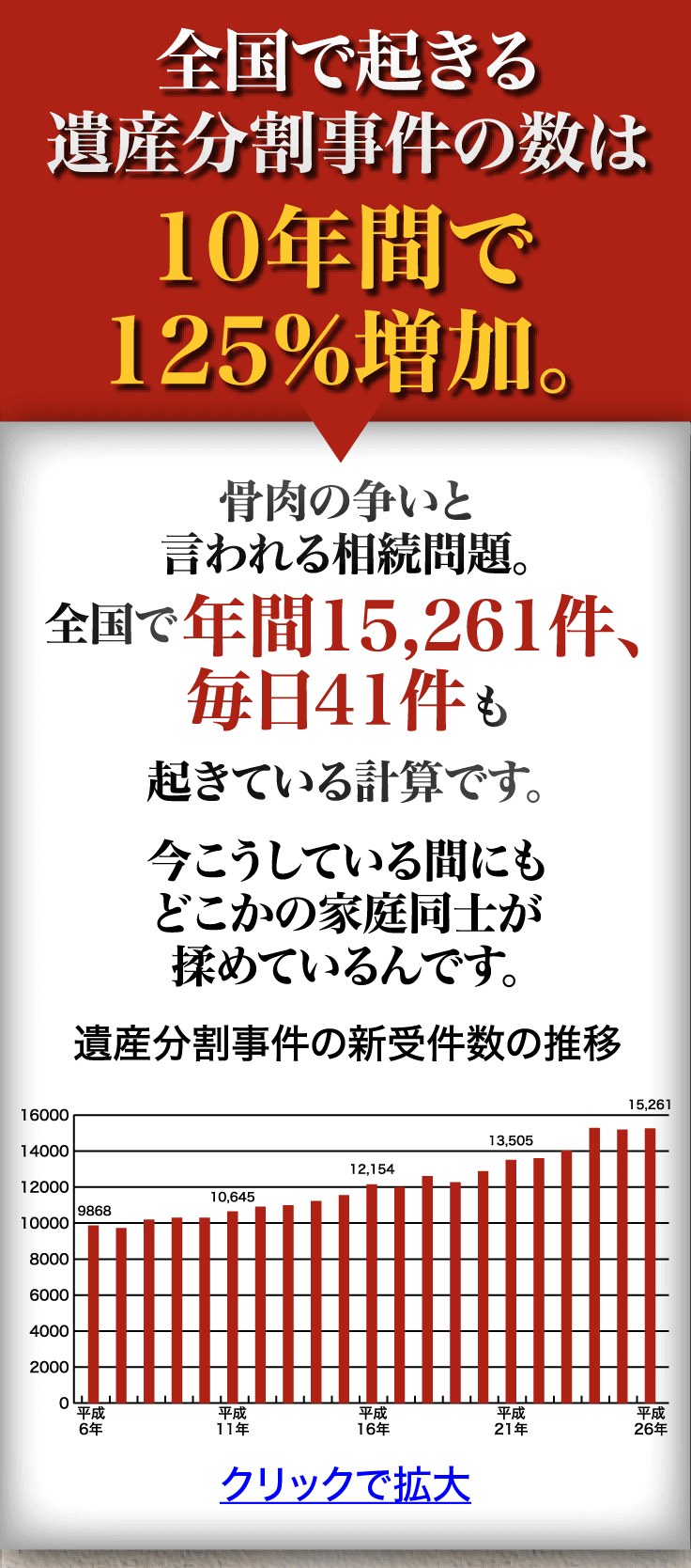全国で起きる遺産分割事件の数は10年間で125%増加。