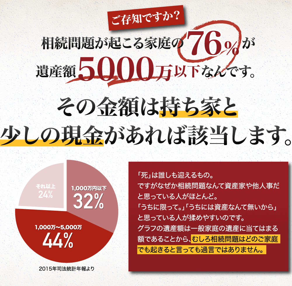ご存知ですか？相続問題が起こる家庭の76%が遺産額5000万以下なんです。