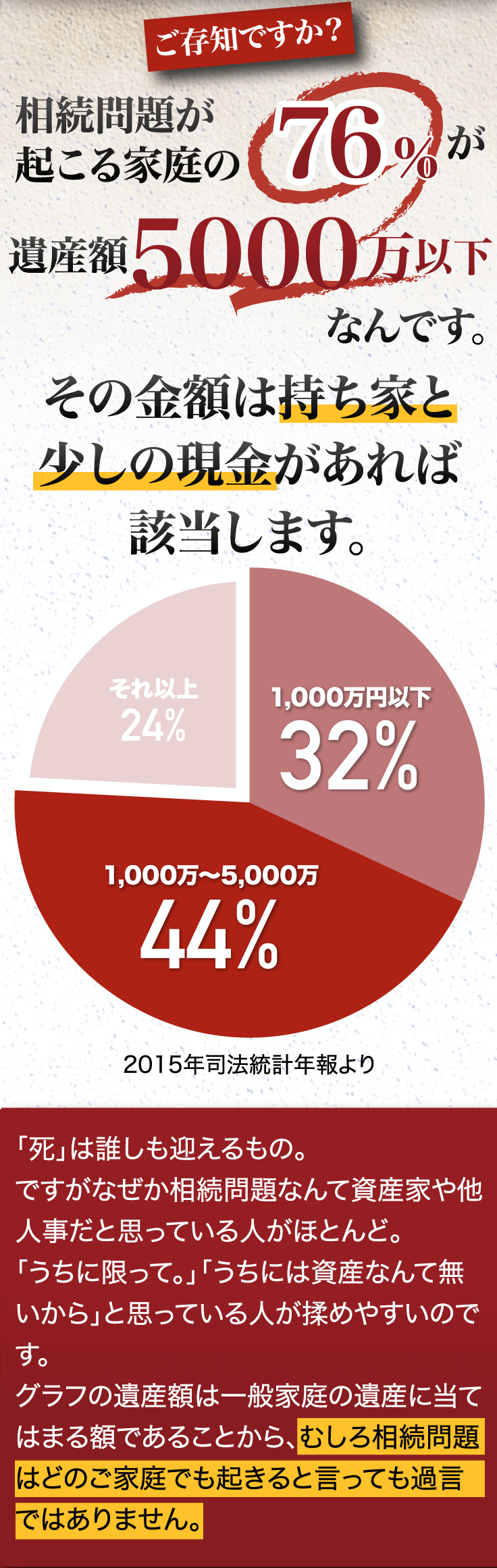ご存知ですか？相続問題が起こる家庭の76%が遺産額5000万以下なんです。