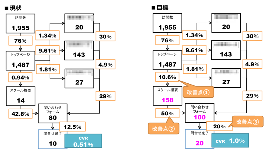 目標達成のための改善ポイント