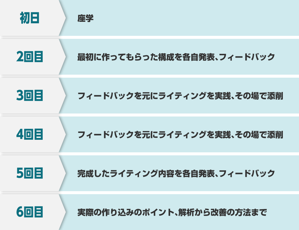 初日〜6日目