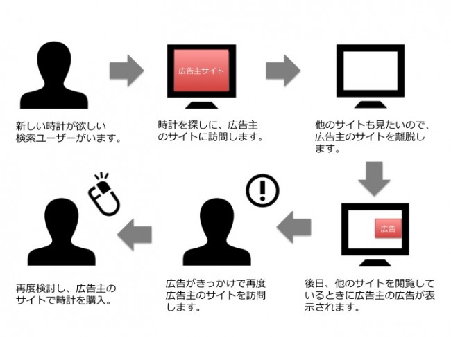 リマーケティング