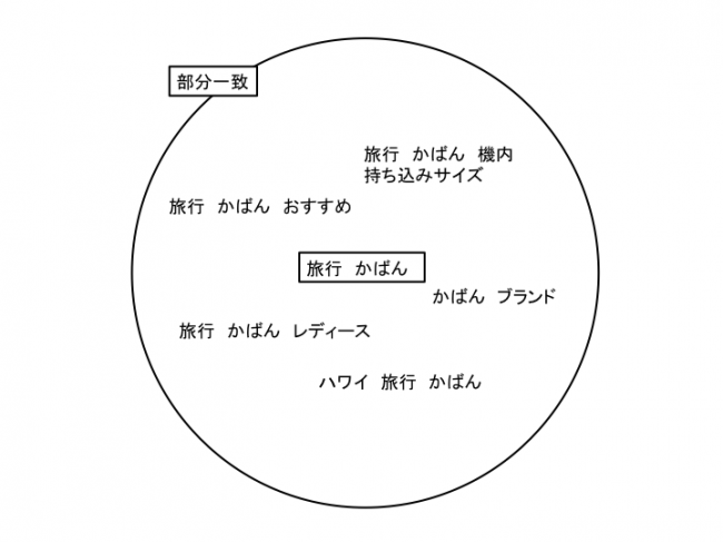 部分一致