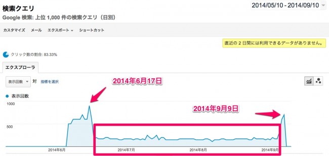 SEO順位,検索順位　下がる