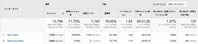 中尾ブログ新規とリピーター