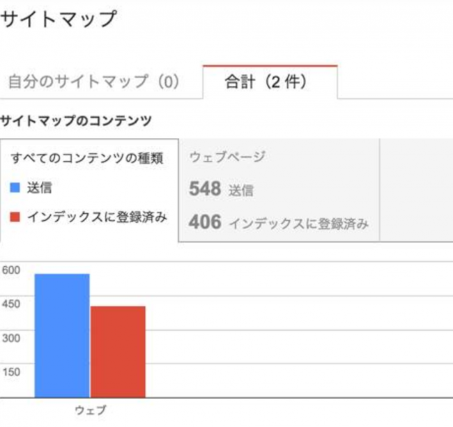 インデックス増加